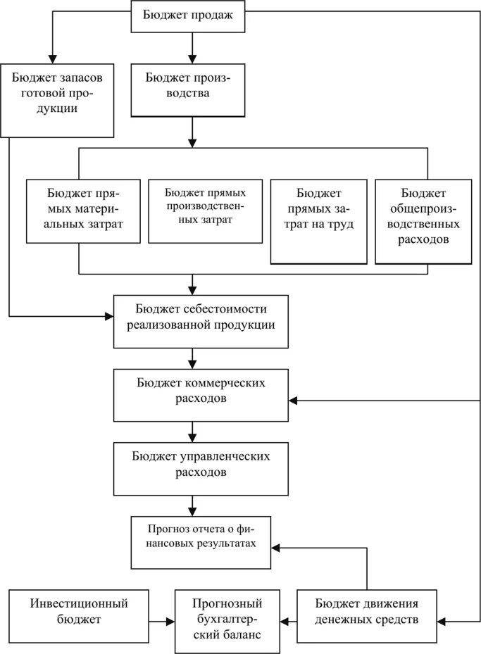Формирование бюджета продаж. Формирование бюджета продаж. Структура главного бюджета предприятия. Схема бюджет продаж предприятия. Способы составления бюджета продаж.