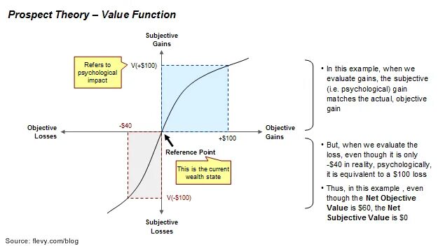 Posting function. Prospect theory. теория перспектив канемана и тверски. value функция. prospect theory value function.