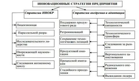 Стратегии внедрения инноваций