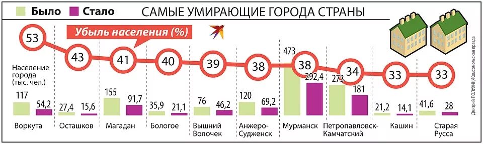 Через сколько на поселок. Список умирающих городов России. Вымирающие города России список. Население городов России. Убыль населения России.