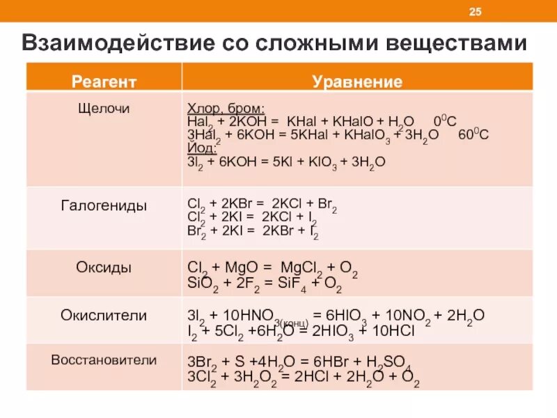 С какими кислотами реагирует бром. Взаимодействие неметаллов с органическими соединениями. Химические свойства неметаллов 3 реакции. Взаимодействие брома с простым и сложным веществом. Взаимодействие металлов со сложными веществами.