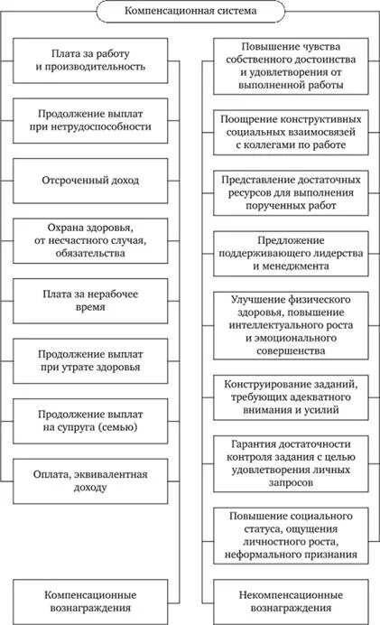 Система компенсационных выплат: схема. Компенсационные выплаты по социальному обеспечению схема. Виды компенсационных выплат таблица. Составьте схему «виды компенсационных выплат»..