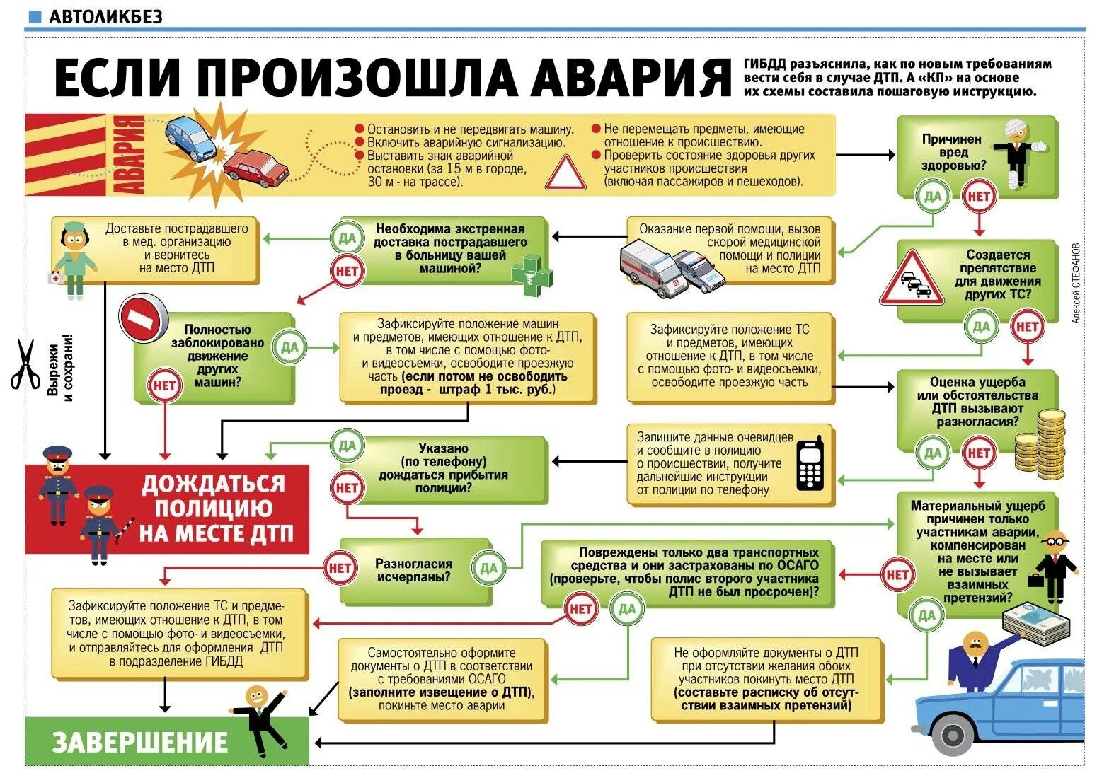 Схема действий водителя при ДТП. Алгоритм действий при автомобильной аварии. Действия при дорожно-транспортных происшествиях. Алгоритм действий при ДТП схема. Слова после аварии