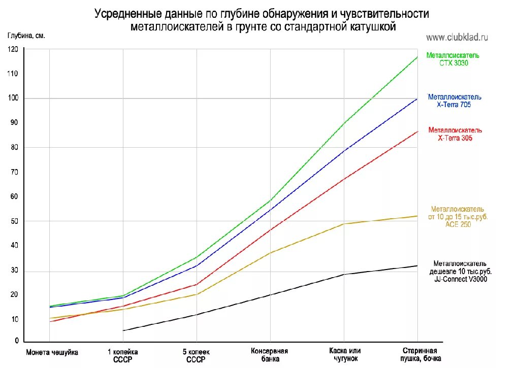 Какая частота металлоискателя. Металлоискатели глубина обнаружения таблица. Таблица глубины обнаружения металлоискателей сравнительная. Глубина поиска металлоискателей таблица. Глубина обнаружения монет металлоискателями таблица.