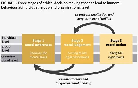 Group decision making