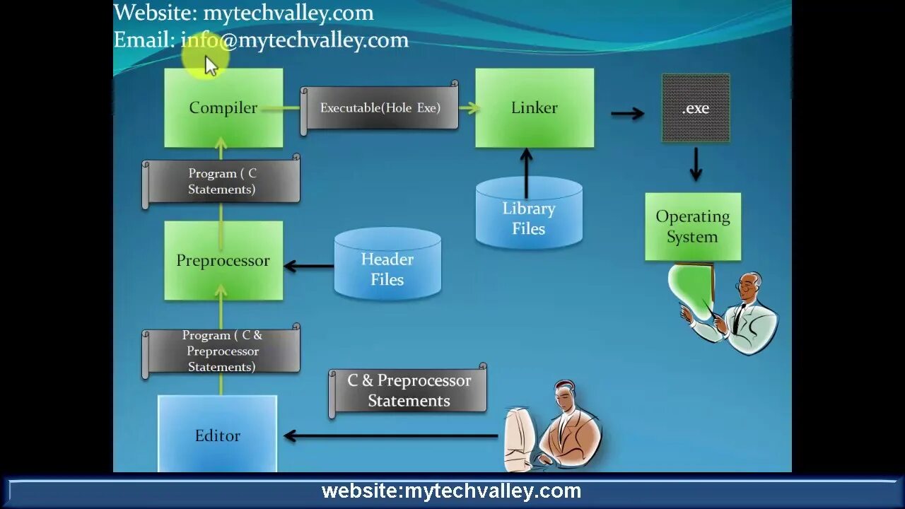 Ide мен танысу 6 сынып информатика. Integrated development environment. what is ide. which software includes integrated development environment.