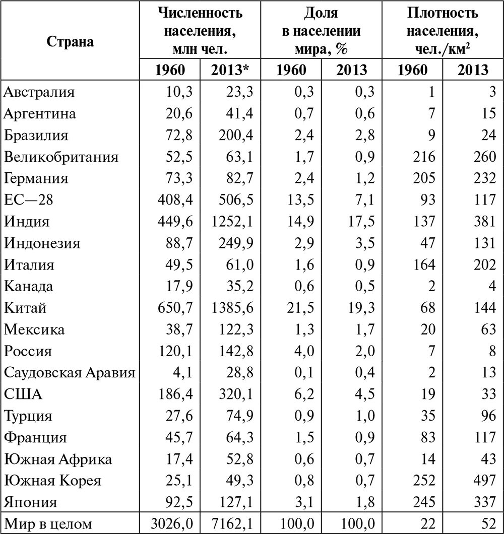 Плотность населения стран таблица. Самая большая плотность населения в мире таблица. Плотность намеления стан.