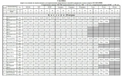 Нормативы плавания 25 метров женщины