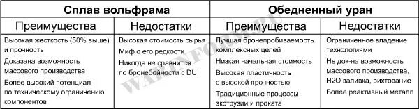 Танк 300 недостатки и достоинства отзывы. Преимущества и недостатки вольфрама. вольфрамовые сплавы недостатки. сплавы вольфрама таблица. преимущества и недостатки твердых сплавов.