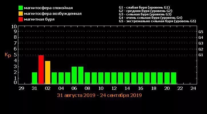 Магнитные бури в челнах