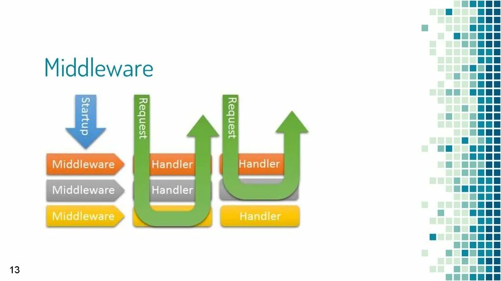 Api middleware. Middleware c#. middleware стоимость разработки. mediaoperator middleware. middleware какой паттерн.