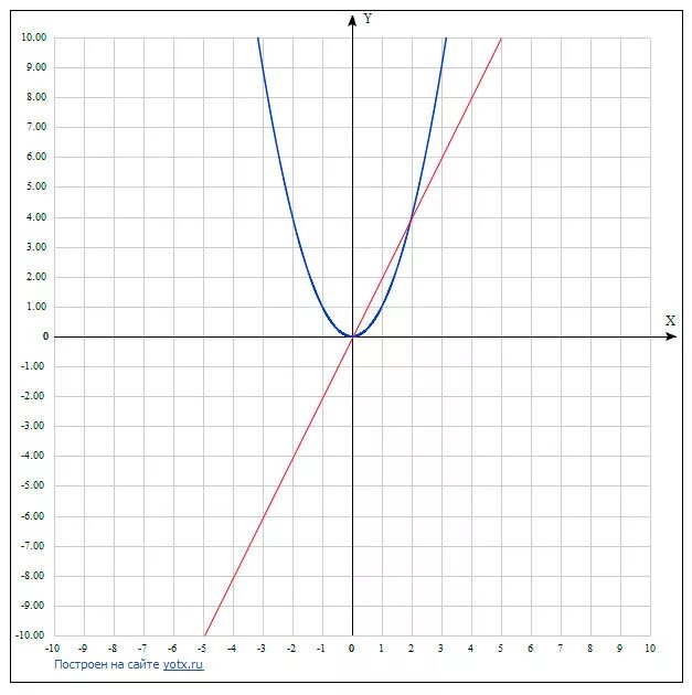 График уравнения y - x^2. XY график функции. XY 0 график функции. График уравнения XY = A. Xy 2x 0