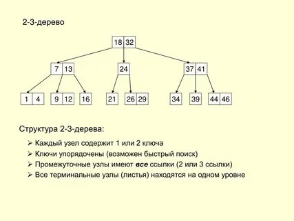 Деревья структура данных c