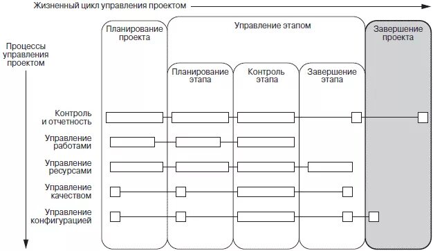 Управление ит предприятием. Процессы управления проектами и жизненный цикл. жизненный цикл процесса. управление жизненным циклом. циклы процессов управления знаниями.