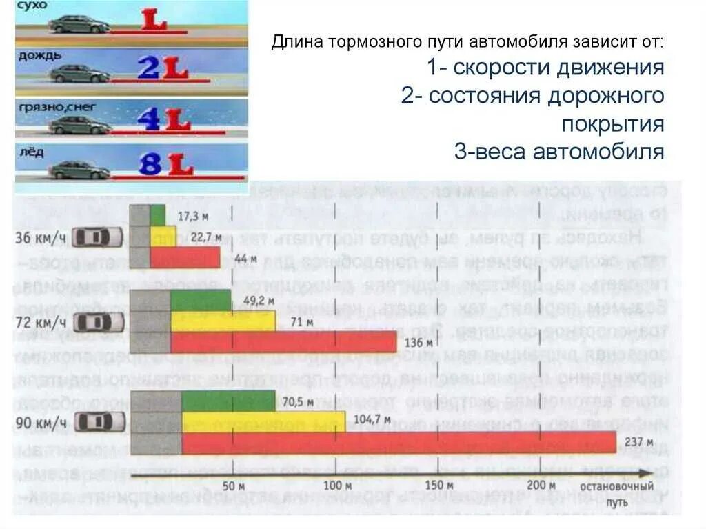 Зависимость тормозного пути от скорости автомобиля. Формула тормозного пути автомобиля. Зависимость тормозного пути от скорости. Что такое тормозной путь транспортного средства. Тормозной путь при различных скоростях.