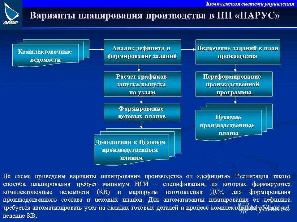 Управление варианты форм