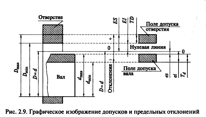 Посадка движения. Допуск посадки отверстия схема. Графическое изображение отклонений и допуска. Графическое изображение полей допусков отверстия и вала. Графическое изображение поля допуска отверстия.