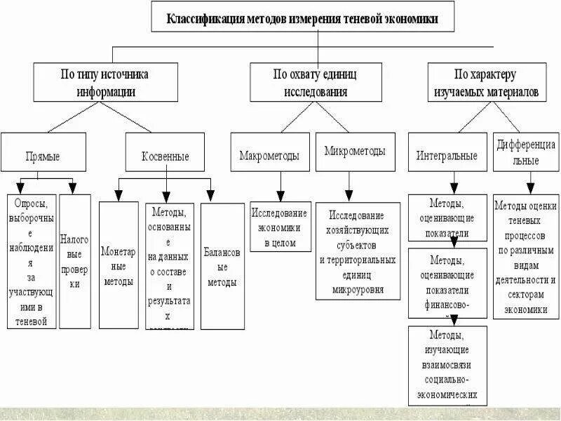 Классификация методов измерения теневой экономики. Структура теневой экономики таблица. Понятие и структура теневой экономики схема. Теневая экономика подходы методы измерения. Подходы теневой экономике