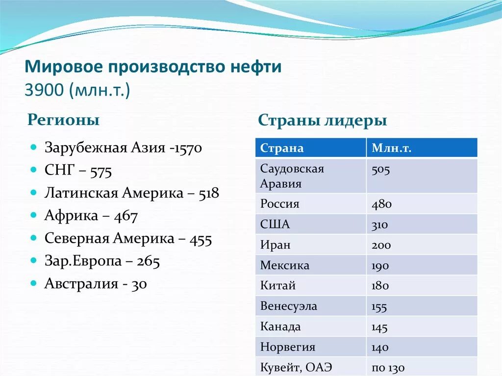 Главные производители нефти. Размеры производства нефти. Мировое производство нефти. Страны Лидеры в производстве нефти. Мировые производители нефти.