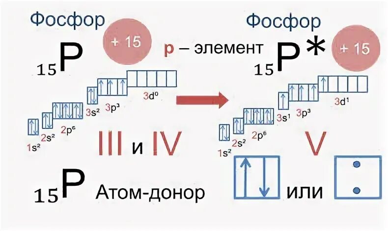 Электронная формула фосфора
