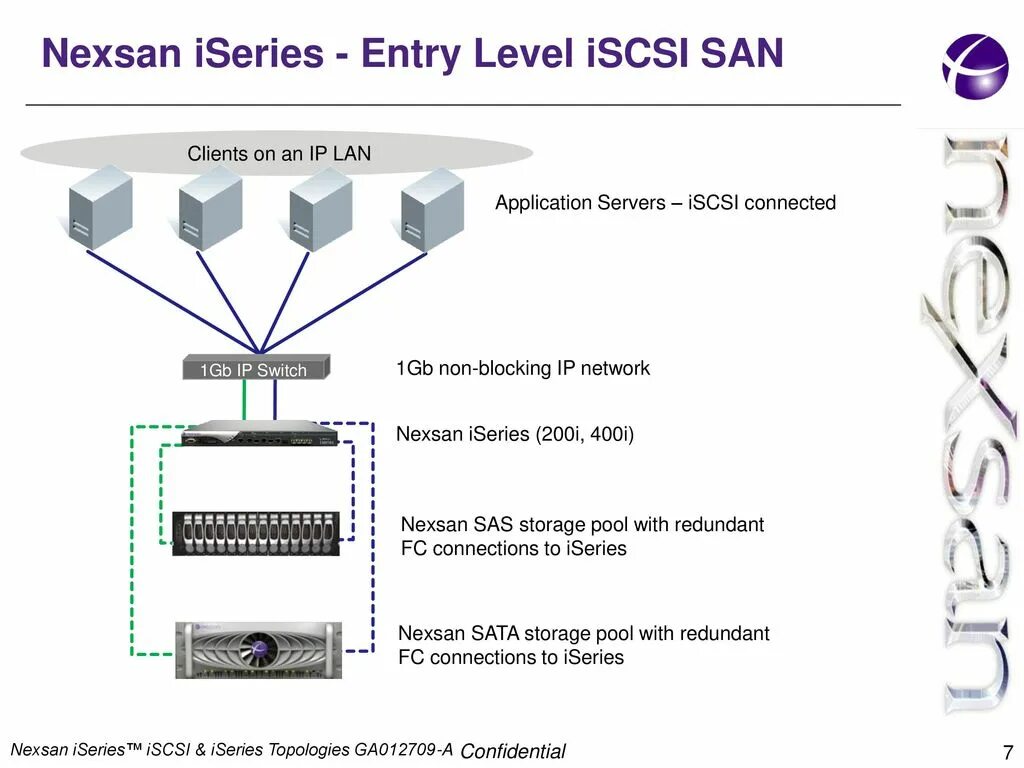 Протокол ISCSI. ISCSI контроллер. ISCSI архитектура сети. ISCSI как работает.