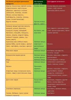 Какие продукты сочетать
