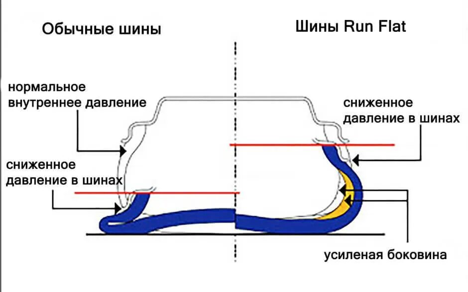 Run flat шины что это значит. Технология runflat в шинах что это. рун флат что это на шинах. run flat шины что это. покрышки рун флат.