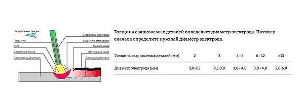 Сварка электродами толщину 1,5мм. Толщина электрода для сварки металла 1.5 мм. Таблица тока при сварке электродом 3 мм2. Таблица ток для сварки электродом 3 мм.