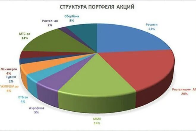 Структура акций. Структура портфеля инвестора. Портфель акций. Инвестиционный портфель. Составлю портфель акций