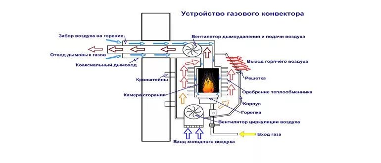 Газовый конвектор устройство и принцип работы. Схема газового конвектора с вентилятором. Конвектор газовый отопительный. Газовый конвектор для отопления частного дома. Газовый конвектор.