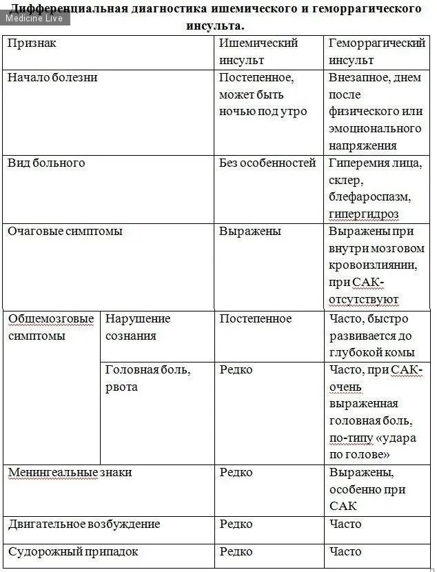 Инсульт различия. Диф диагноз ишемического и геморрагического инсульта. Дифференциальный диагноз ишемического инсульта. Дифференциальный диагноз ишемического и геморрагического инсультов. Диф диагностика ишемического и геморрагического инсульта.