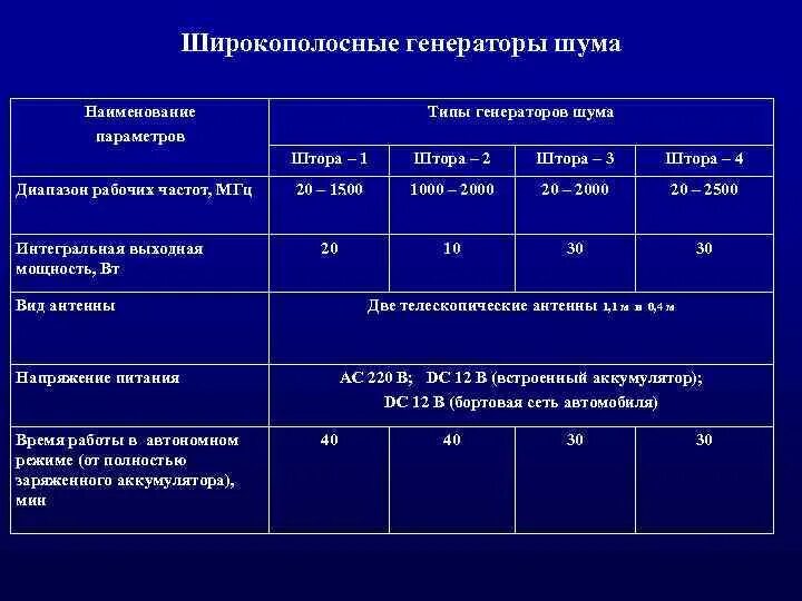 Использование генераторов шума. Использование генераторов шума