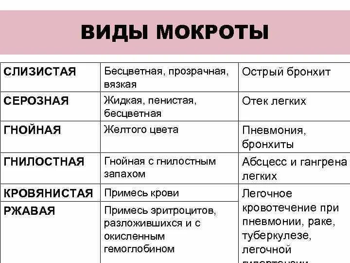 Мокроты после бронхита. Мокрота при пневмонии цвет. Цвет мокроты и заболевания. Виды мокроты при различных заболеваниях.