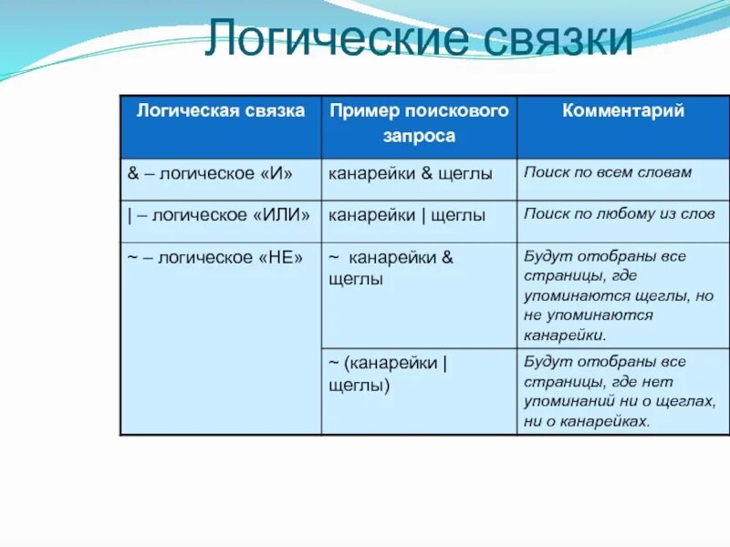 Логические связки информатика. Логические связки. логические связки в поисковых запросах. логическая связка или. логические связки примеры.