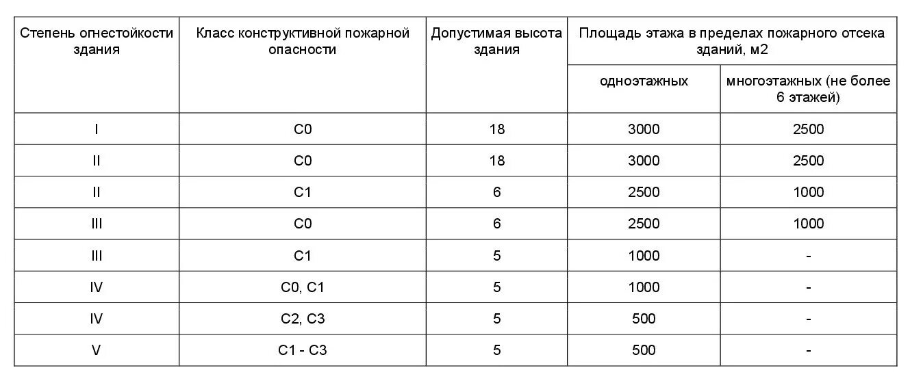 Сп 2.13130 изменения 2023. Степень огнестойкости здания таблица СП. Степень огнестойкости и класс конструктивной пожарной опасности. СП 2.13130.2020 степень огнестойкости. Степень огнестойкости высотных зданий.