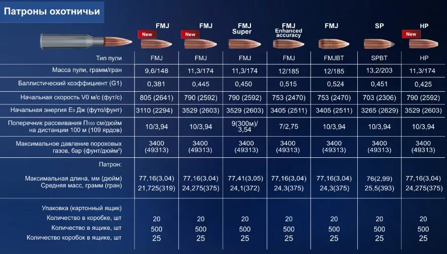 Кал сколько грамм. 7.62Х54r баллистика пули пули. Баллистика 7.62 39 калибра. Таблица патронов калибра 7.62 мм. Патрон 7,62*54 SP характеристики.