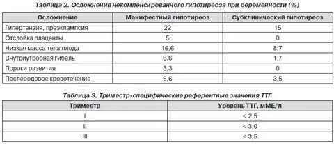 Гипотиреоз при беременности