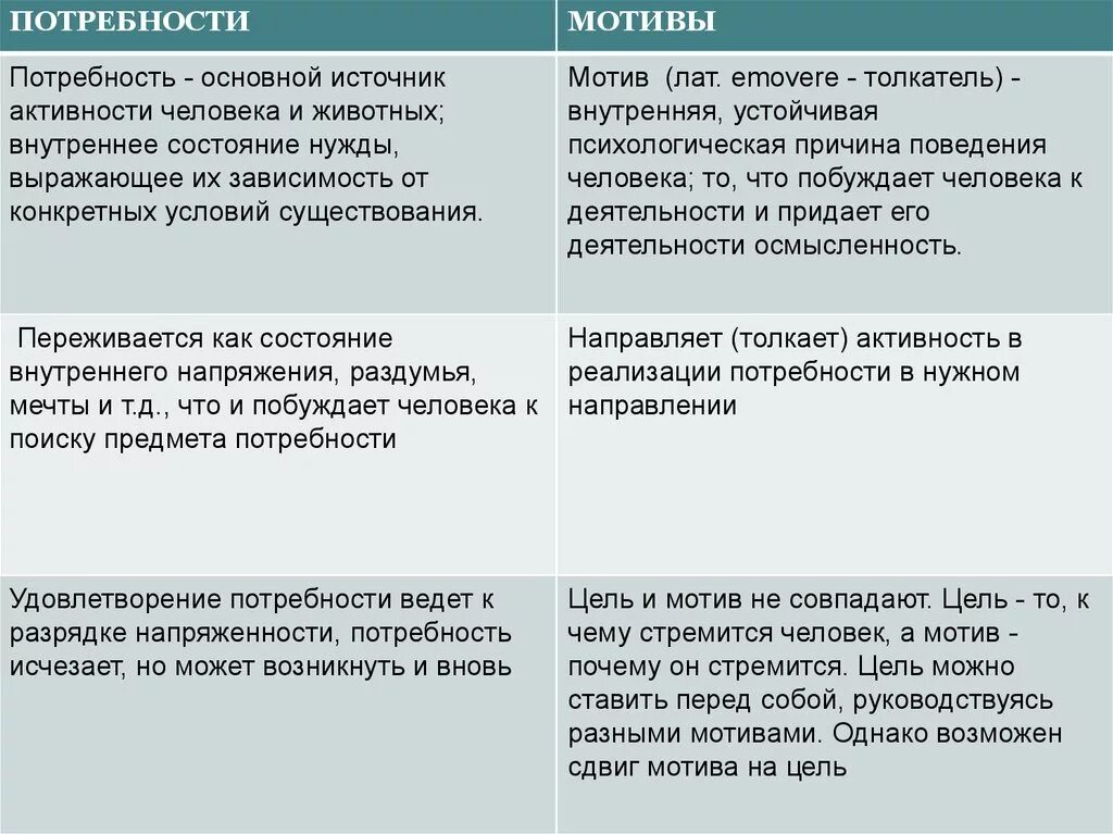 2 потребности мотивы цели