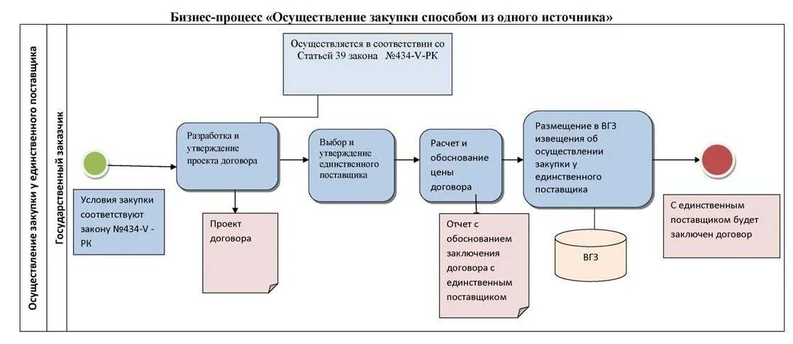 Торги бюджетное учреждение. Бизнес-процесс закупки схема. Схема логистического процесса в закупках. Схема процесса закупки. Схема логистического процесса тендера.