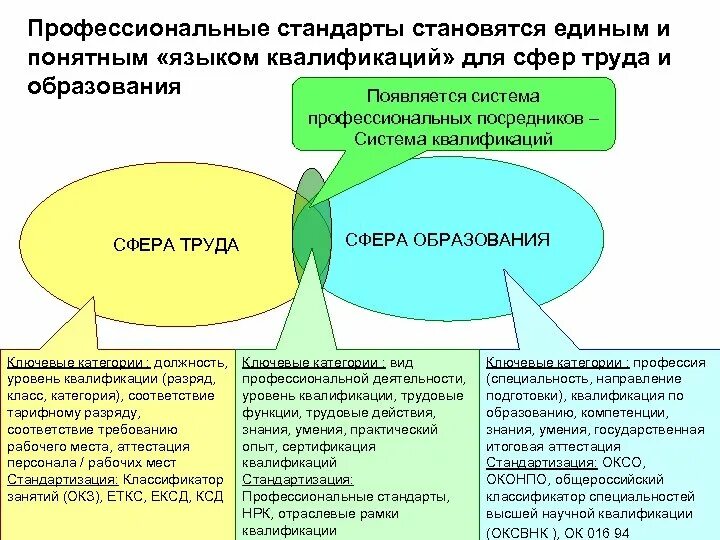 Национальные уровни квалификации. Квалификация профессионального стандарта. Сферы труда. Квалификация и уровень профессионального образования. Уровень квалификации профстандарт.