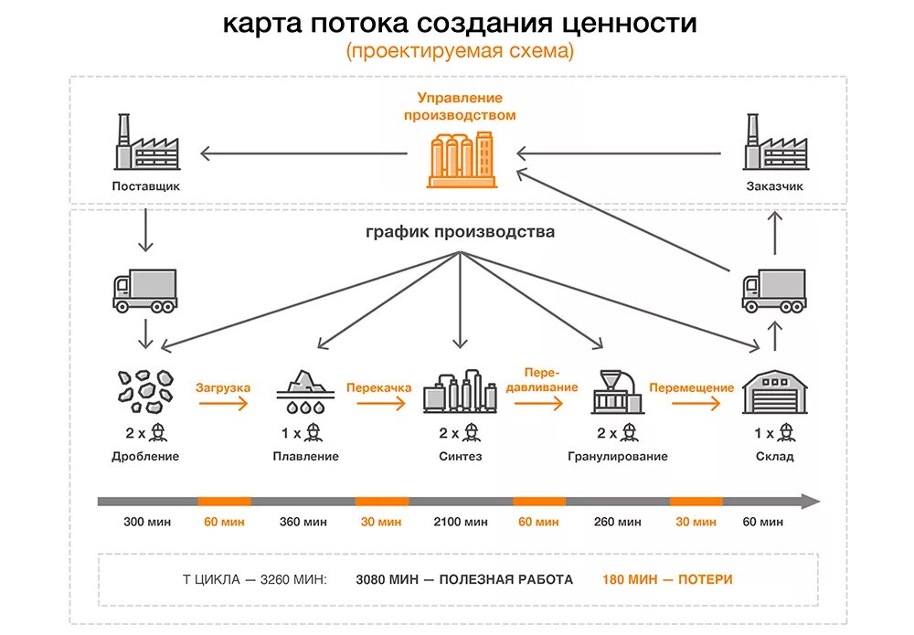 Карта состояний потока. Карта потока создания ценности пример практической работы. Карта текущего состояния потока создания ценности примеры. Карта потока создания ценности в бережливом производстве. VSM карта потока создания ценности.