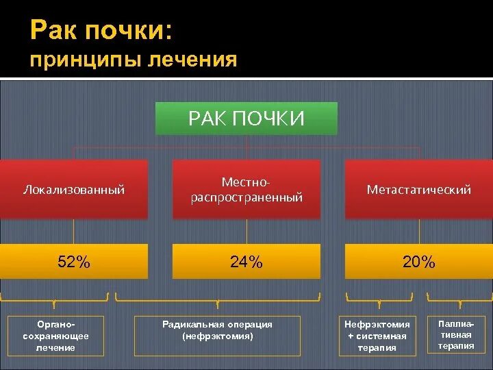 Терапия рака почки. Таргетная терапия опухолей почек. Таргетная терапия при опухоли почки. Статистика операций онкология почки.