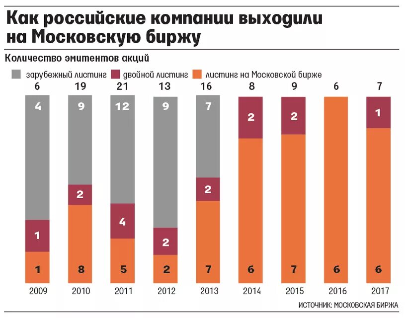 Листинг компаний на московской бирже. Количество российских эмитентов на Московской бирже. Российские компании на бирже. Количество участников на Московской бирже по годам. График российских эмитентов на Московской бирже.