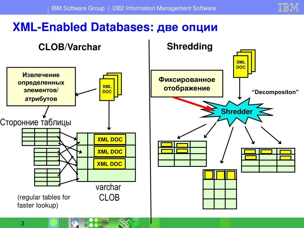 Типы данных IBM db2. Типы данных IBM db2 с фиксированной. Software Group. Ibm программа