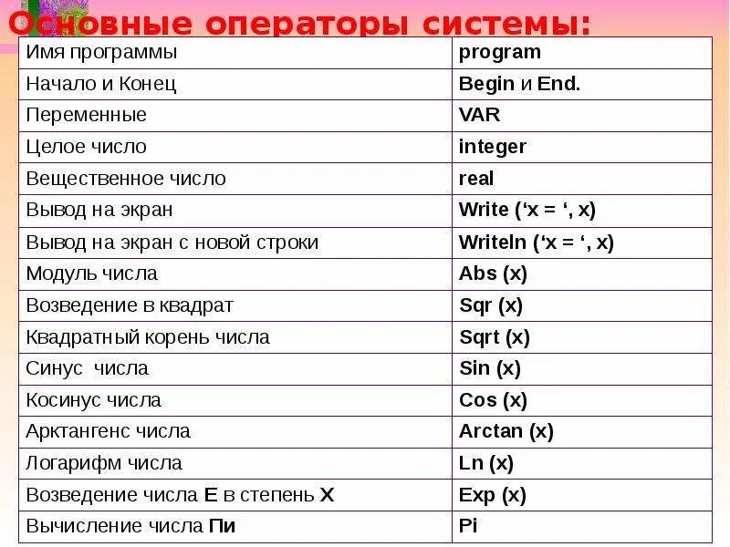 Тело программы начинается словом. Основные операторы языка Pascal. Основные операторы системы Паскаль. Основные команды Паскаль. Операторы в Паскале список.