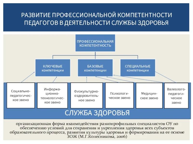 Развитие профессиональной компетенции учителя. Развитие профессиональной компетентности. Структура тренинга профессиональной компетенции. Служба здоровья форма. Ключевые базовые специальные компетенции.