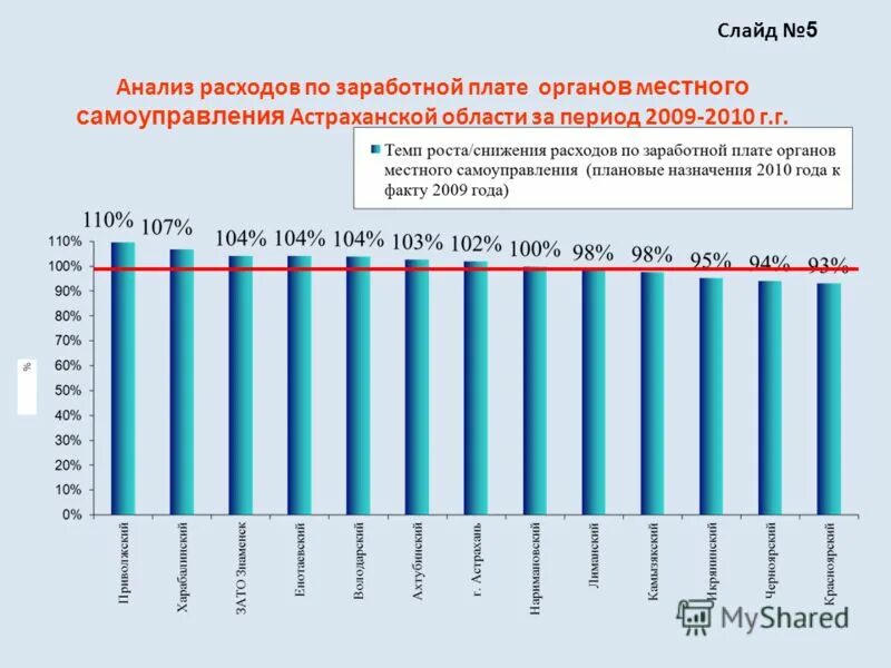 Средняя зарплата в астрахани. Уровень заработной платы рф 2015-2022. Какие зарплаты в астрахани. Средний оклад в москве. Какие зарплаты в астрахани.