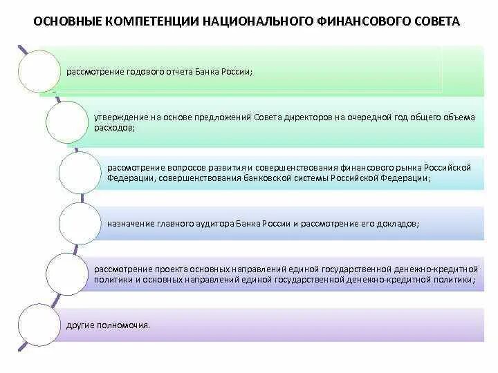 Национальный совет банка россии