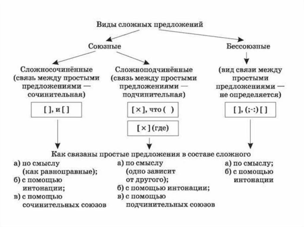 Таблица сложные предложения 9 класс. Виды сложных предложений 9 класс. Основные виды сложных предложений 9 класс. Типы сложных предложений 9 класс с примерами. Сложноподчиненное и сложносочиненное предложение разница