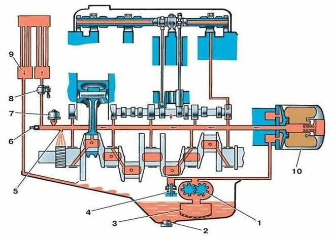 Масляный канал ваз. Система смазки двигателя УАЗ 421. Система смазки двигателя УМЗ 421 схема. Система смазки двигателя УАЗ 417. Система смазки ДВС УМЗ 417.